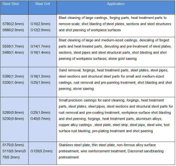 steel shot application